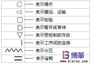 IE工業工程七大手法程序分析記錄符號