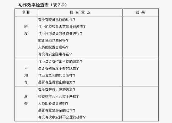工業工程動作效率檢查表