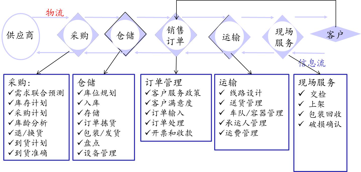 醫藥物流關鍵流程分析績效指標