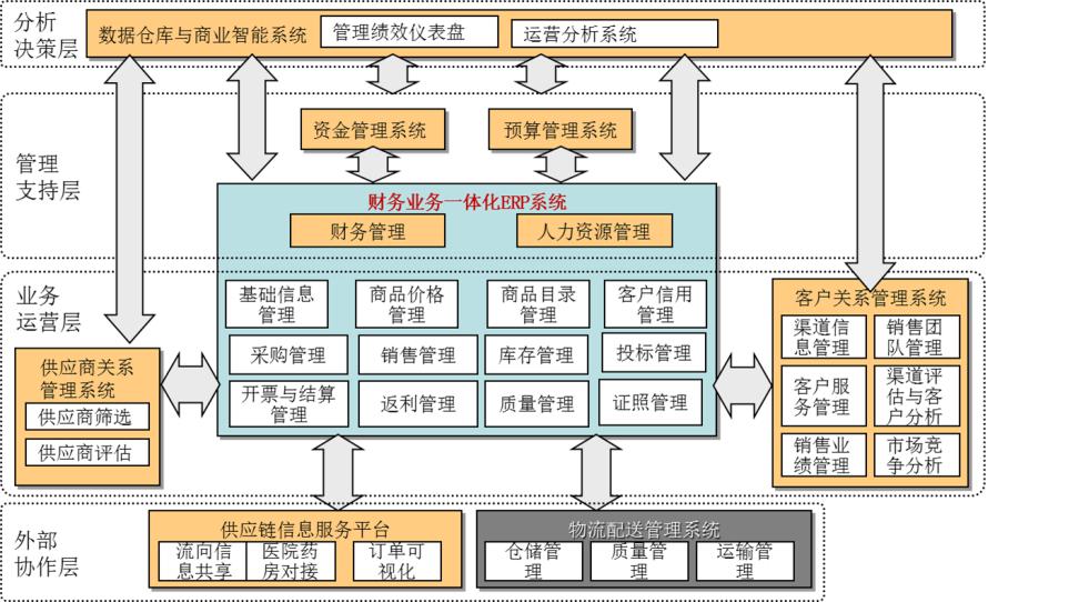 醫藥物流精益推進項目推進