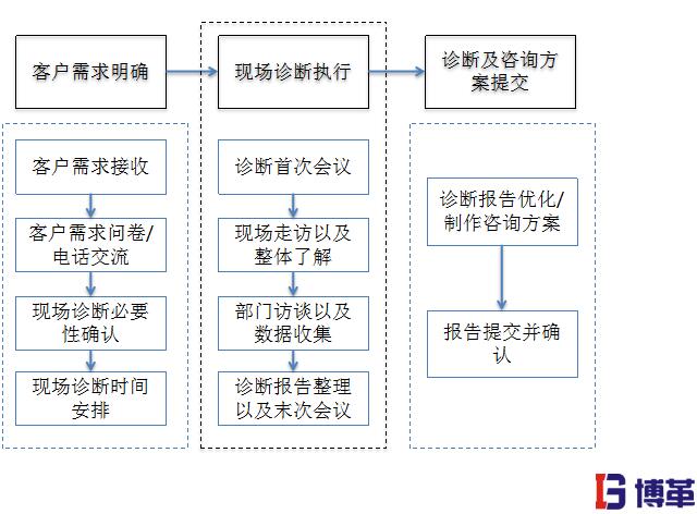 精益生產(chǎn)管理完善的咨詢服務流程 精益生產(chǎn)管理的優(yōu)勢