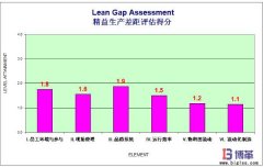 精益管理現(xiàn)場制造系統(tǒng)現(xiàn)狀及改善機(jī)會(huì)