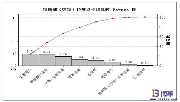 銷售部各節(jié)點(diǎn)平均耗時統(tǒng)計(jì)