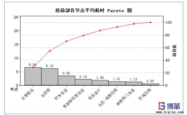 疫苗部各節(jié)點(diǎn)平均耗時統(tǒng)計(jì)
