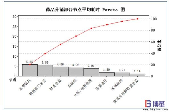 藥品分銷部各節(jié)點(diǎn)平均耗時統(tǒng)計(jì)