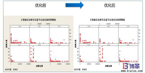 主管副總及財(cái)務(wù)總監(jiān)節(jié)點(diǎn)優(yōu)化前后對比
