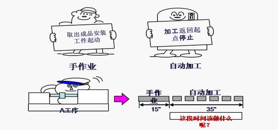機器時間 精益管理機器時間