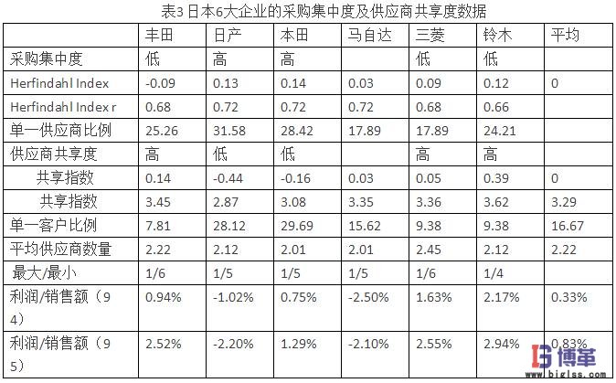 供應商關系對日本汽車市場份額的影響 供應商關系對日本汽車市場份額的影響