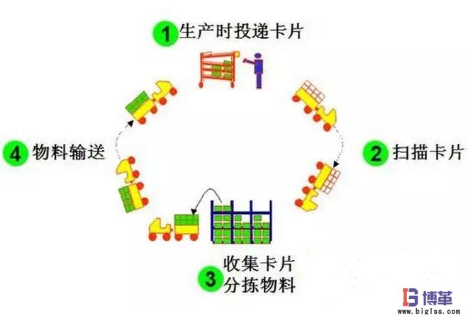 需求拉動(dòng)式生產(chǎn)方式 需求拉動(dòng)式生產(chǎn)方式