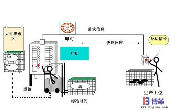 拉動式生產方式實施流程 拉動式生產方式實施流程