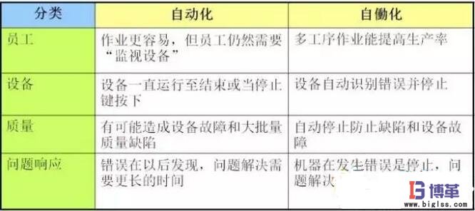 精益生產中自働化與自動化的區別 精益生產中自働化與自動化的區別