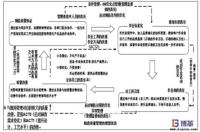 自工序完結(jié)的推進方法 自工序完結(jié)的推進方法