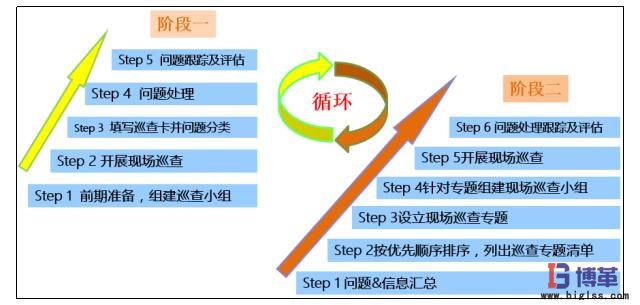 現(xiàn)場巡查兩階段 現(xiàn)場巡查兩階段