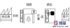 緩沖庫存與安全庫存的聯系與區別