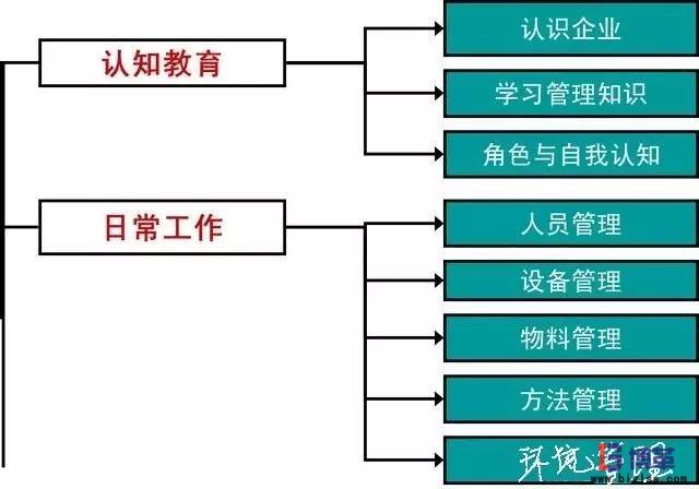 現(xiàn)場管理中車間主管的基本職能 現(xiàn)場管理中車間主管的基本職能