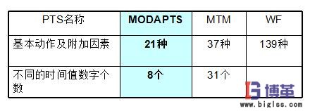 IE動作手法-模特法mod分析要點(diǎn) IE動作手法-模特法mod分析要點(diǎn)