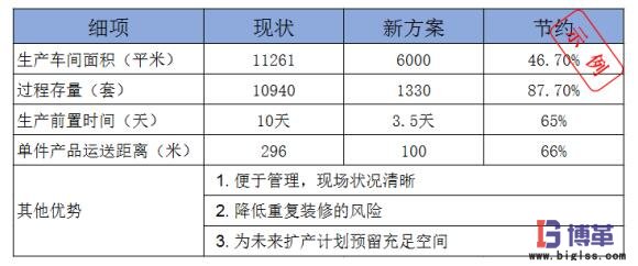 數據對比