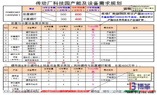工廠布局產能及設備需求規劃