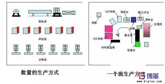 一步接一步的生產線