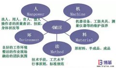 豐田生產方式中精益4M1E是指什么？