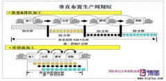 企業(yè)如何推動單件流?
