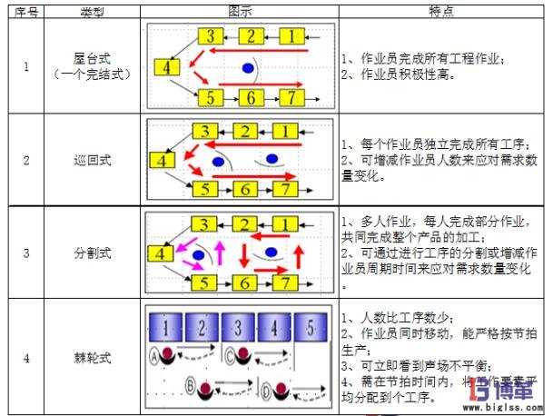 單元生產(chǎn)線四種類型比對表 單元生產(chǎn)線四種類型比對表