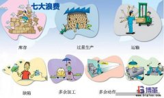 精益生產(chǎn)七大浪費Muda內(nèi)容是什么?