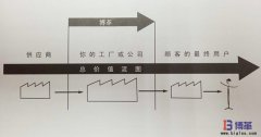 什么是價值流圖分析?