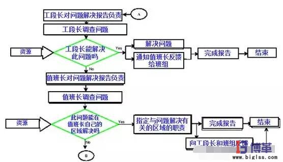 精益管理項目內部問題解決流程