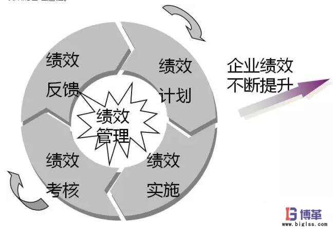 績效管理導入步驟 績效管理導入步驟