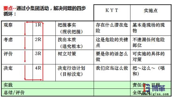 KYT危險預知培訓實施步驟 KYT危險預知培訓實施步驟