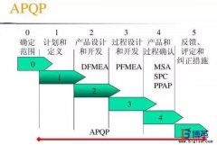 五大質量工具是什么？