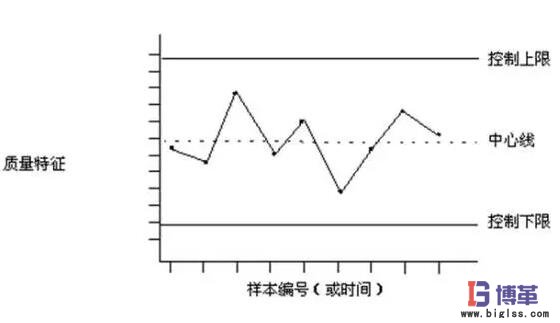 SPC統(tǒng)計(jì)過程控制 SPC統(tǒng)計(jì)過程控制