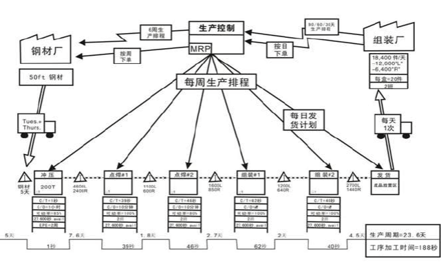 價(jià)值流程圖 價(jià)值流程圖