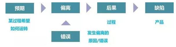 什么是防錯？