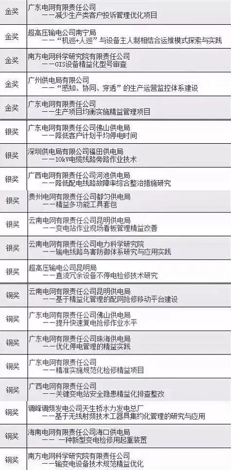 2017年南方電網(wǎng)生產(chǎn)技術精益管理論壇獲獎名單