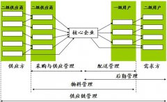 什么是供應鏈管理？