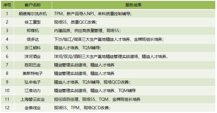 博革咨詢(xún)顧問(wèn)精益咨詢(xún)項(xiàng)目成就