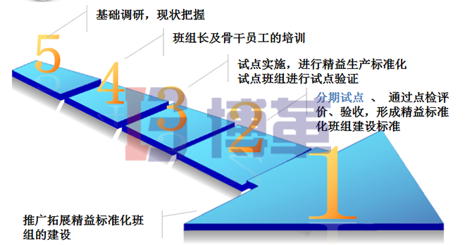 精益標準化班組建設的實施流程