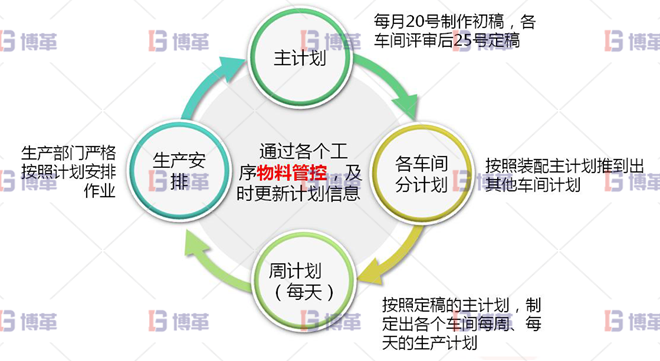 浙江服裝工廠6S現(xiàn)場(chǎng)管理與改善 生產(chǎn)計(jì)劃的制作由單純通知車間交貨時(shí)間，轉(zhuǎn)為細(xì)部計(jì)劃安排其模式為：
