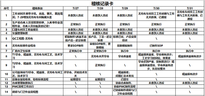 流程檢查表 精益管理咨詢-薪酬管理項目