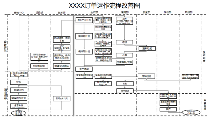訂單運作流程改善圖 精益管理咨詢-薪酬管理項目