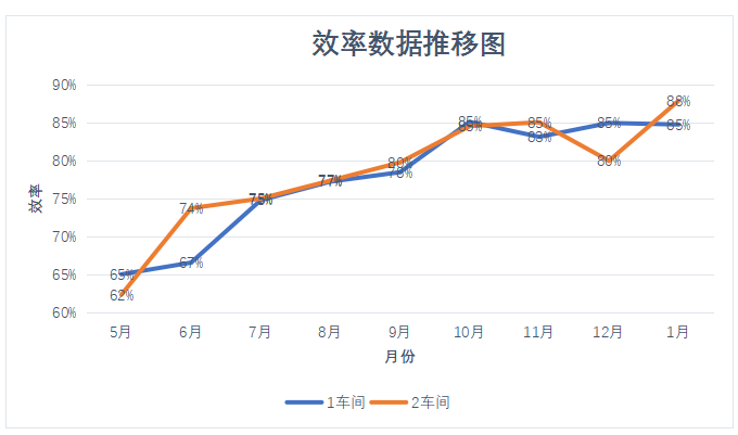 效率折線圖 精益管理咨詢-薪酬管理項目